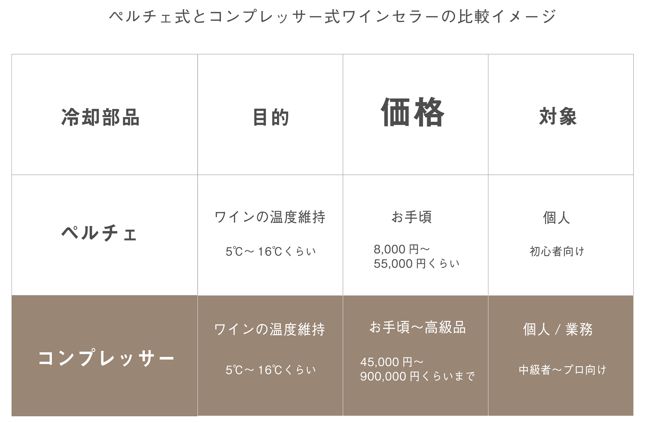 ワインセラーにおける ペルチェ と コンプレッサー の違い ワインや日本酒をもっと美味しく楽しむ方法 ワインセラー 日本酒セラーのさくら製作所