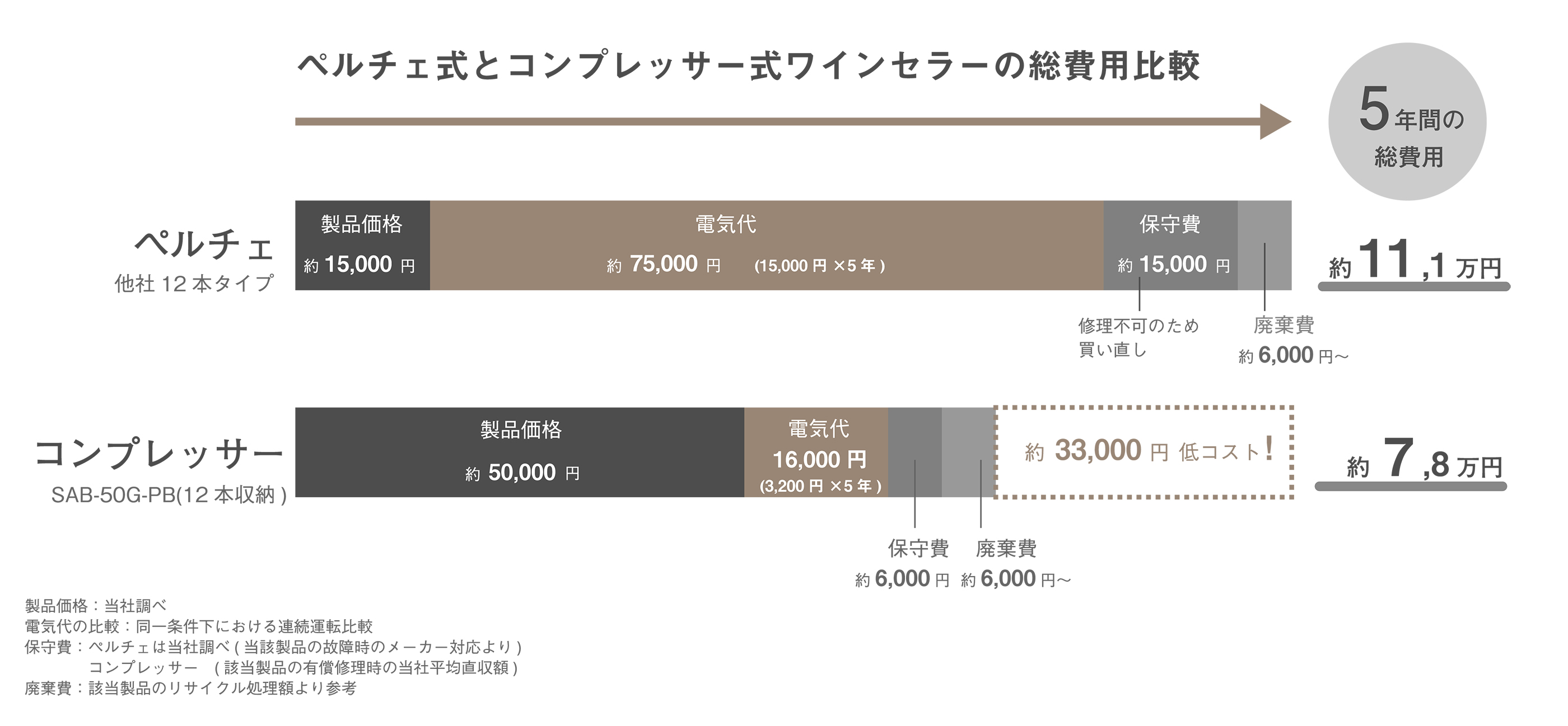 ワインセラーにおける ペルチェ と コンプレッサー の違い ワインや日本酒をもっと美味しく楽しむ方法 ワインセラー 日本酒セラーのさくら製作所