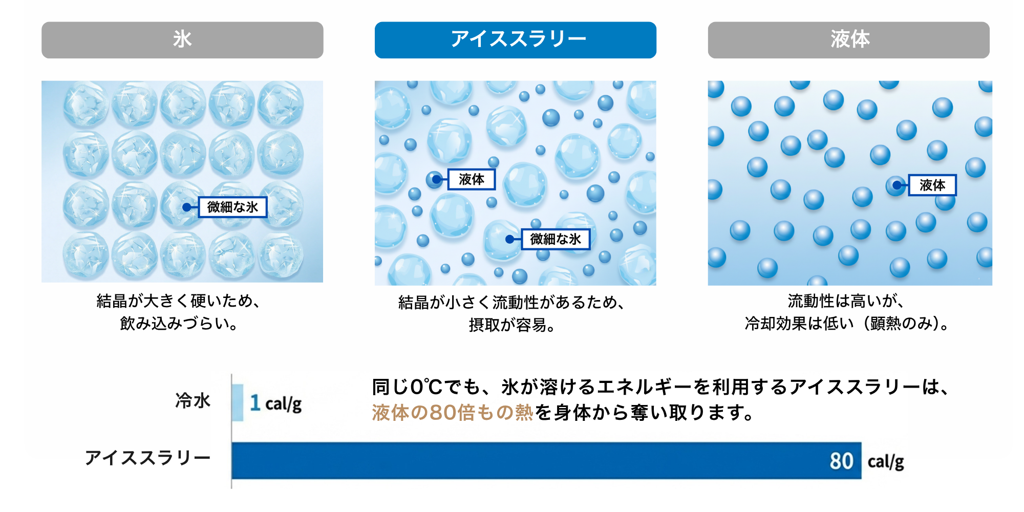冷水よりも効率的に身体を冷やす融解熱の力