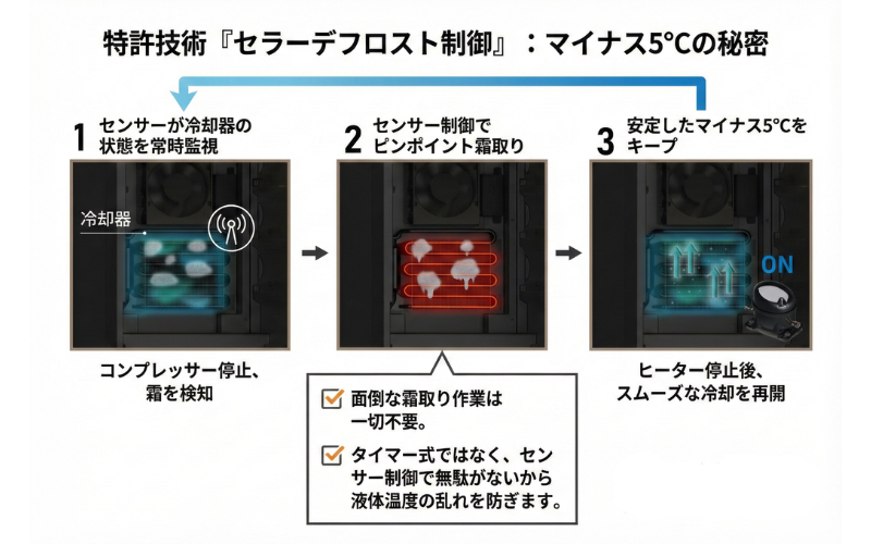 特許技術 セラーデフロスト制御